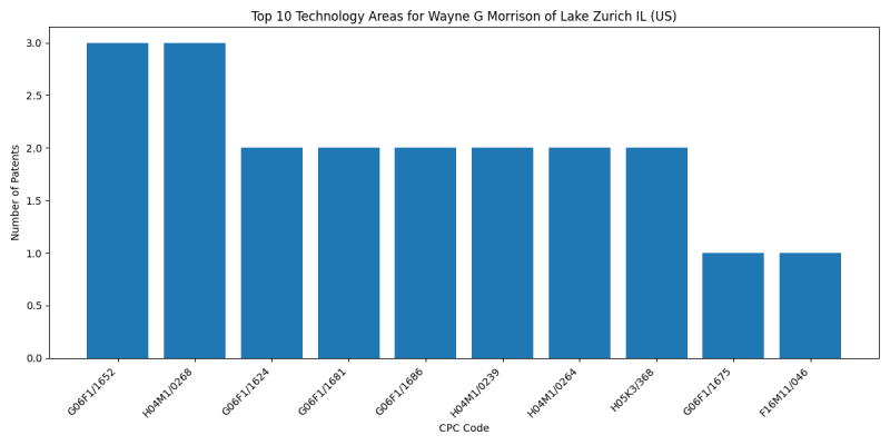 Wayne G Morrison of Lake Zurich IL (US) Top Technology Areas.png