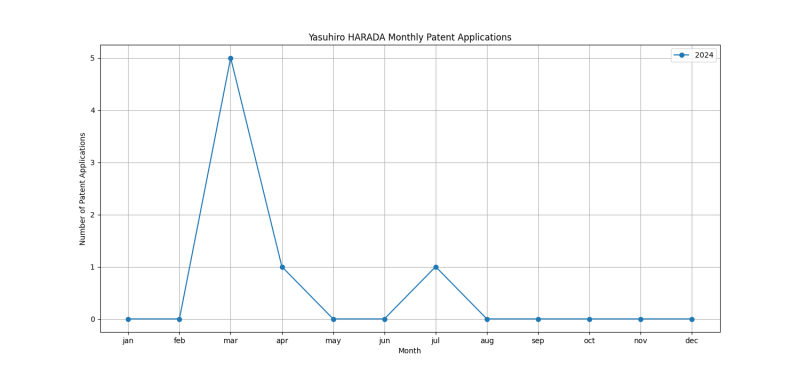 Yasuhiro HARADA Monthly Patent Applications.png