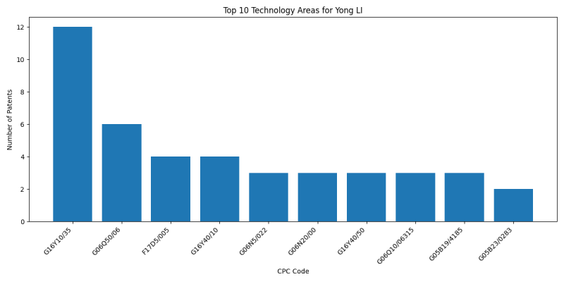 Yong LI Top Technology Areas.png