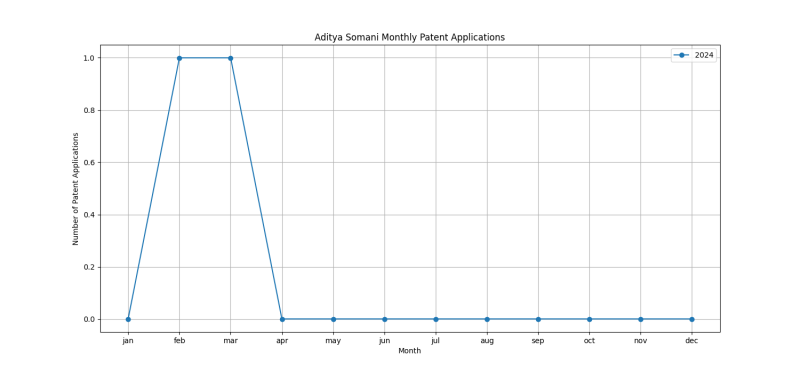 Aditya Somani Monthly Patent Applications.png