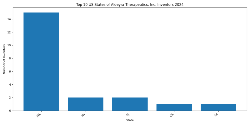 Aldeyra Therapeutics, Inc. Inventor States 2024 - Up to June 2024
