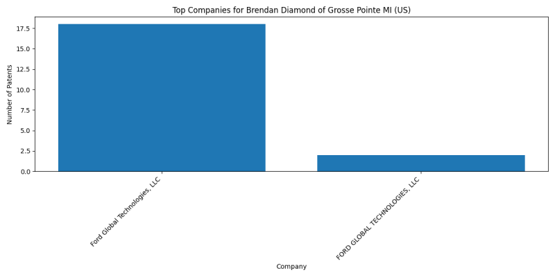 Brendan Diamond of Grosse Pointe MI (US) Top Companies.png