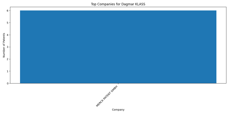 Dagmar KLASS Top Companies.png