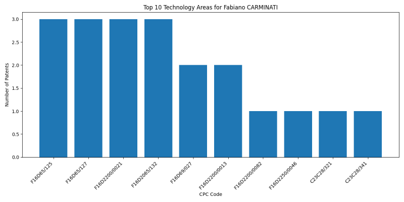 Fabiano CARMINATI Top Technology Areas.png