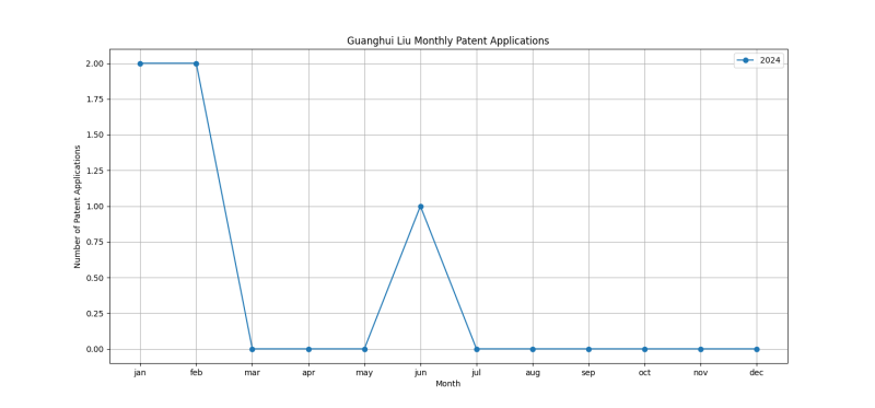 Guanghui Liu Monthly Patent Applications.png