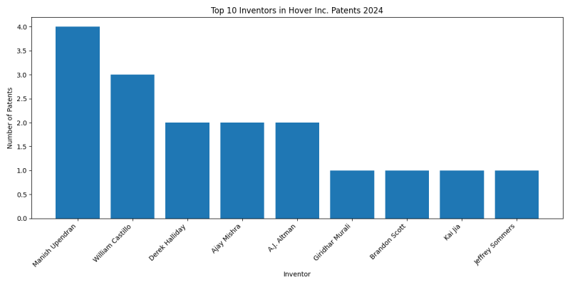 Hover Inc. Top Inventors 2024 - Up to June 2024