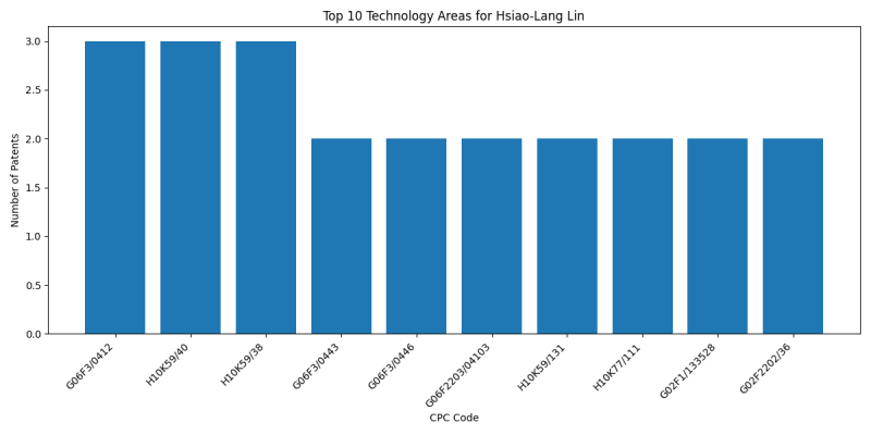 Hsiao-Lang Lin Top Technology Areas.png