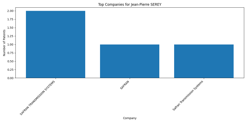 Jean-Pierre SEREY Top Companies.png