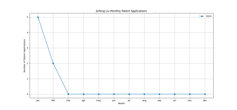 Jinfeng Liu Monthly Patent Applications.png