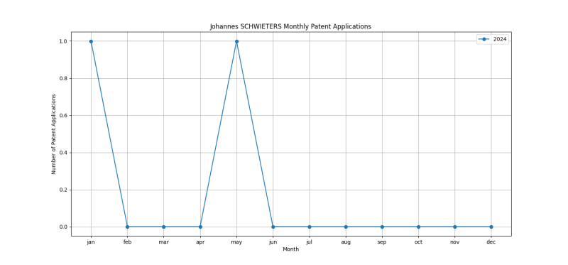 Johannes SCHWIETERS Monthly Patent Applications.png