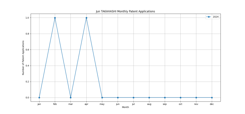 Jun TAKAHASHI Monthly Patent Applications.png