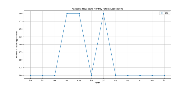 Kazutaka Hayakawa Monthly Patent Applications.png