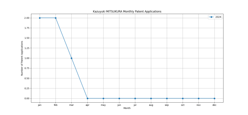 Kazuyuki MITSUKURA Monthly Patent Applications.png