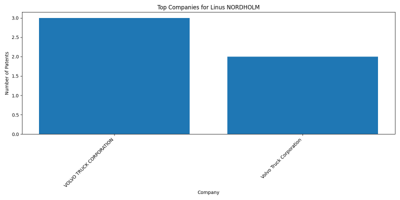 Linus NORDHOLM Top Companies.png