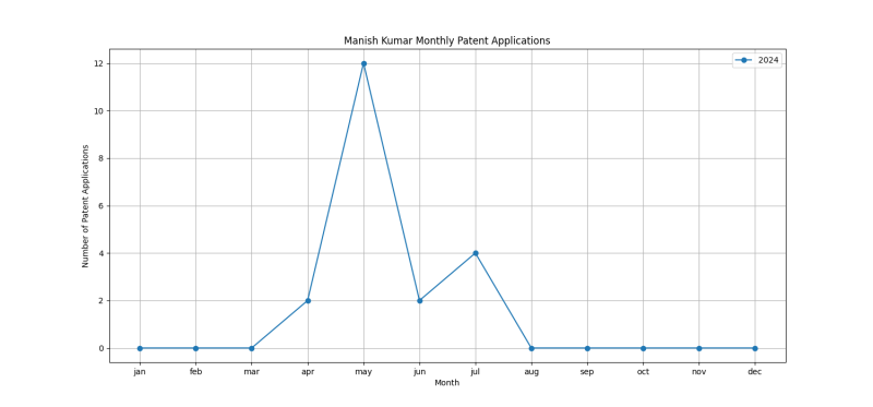 Manish Kumar Monthly Patent Applications.png