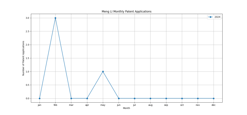 Meng LI Monthly Patent Applications.png