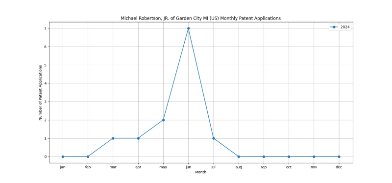 Michael Robertson, JR. of Garden City MI (US) Monthly Patent Applications.png