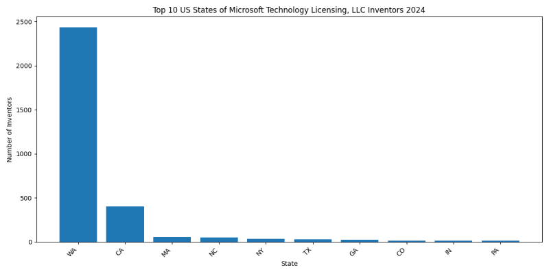 Microsoft Technology Licensing, LLC Inventor States 2024 - Up to June 2024