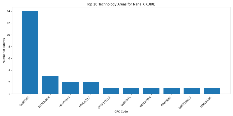 Nana KIKUIRE Top Technology Areas.png