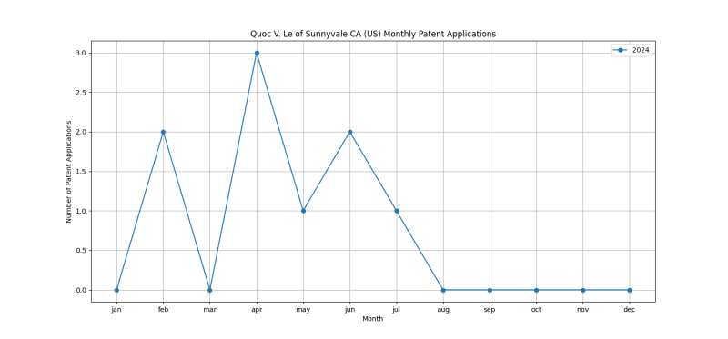 Quoc V. Le of Sunnyvale CA (US) Monthly Patent Applications.png