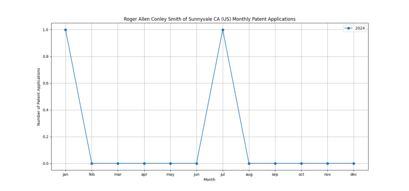 Roger Allen Conley Smith of Sunnyvale CA (US) Monthly Patent Applications.png