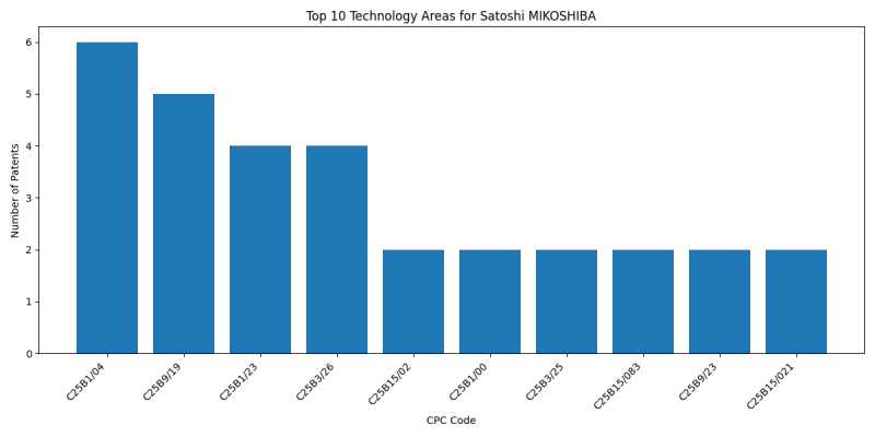 Satoshi MIKOSHIBA Top Technology Areas.png