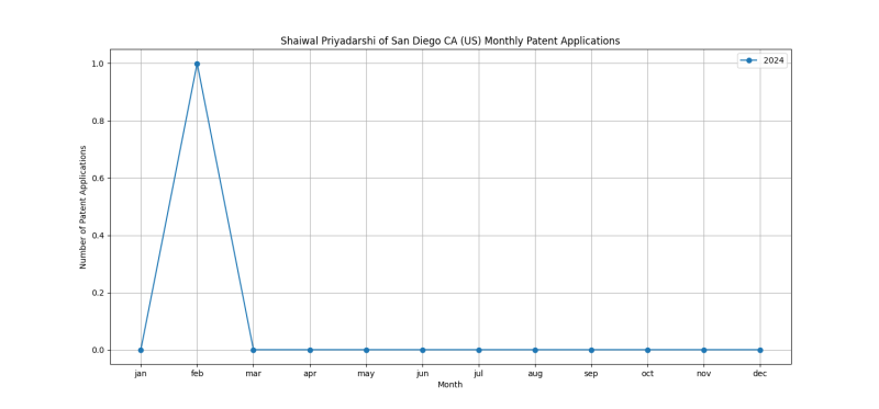 Shaiwal Priyadarshi of San Diego CA (US) Monthly Patent Applications.png