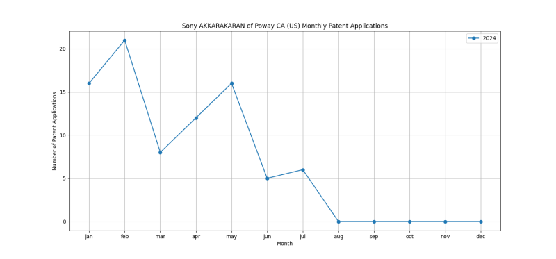 Sony AKKARAKARAN of Poway CA (US) Monthly Patent Applications.png