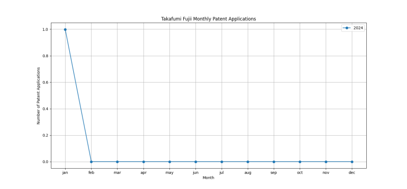 Takafumi Fujii Monthly Patent Applications.png