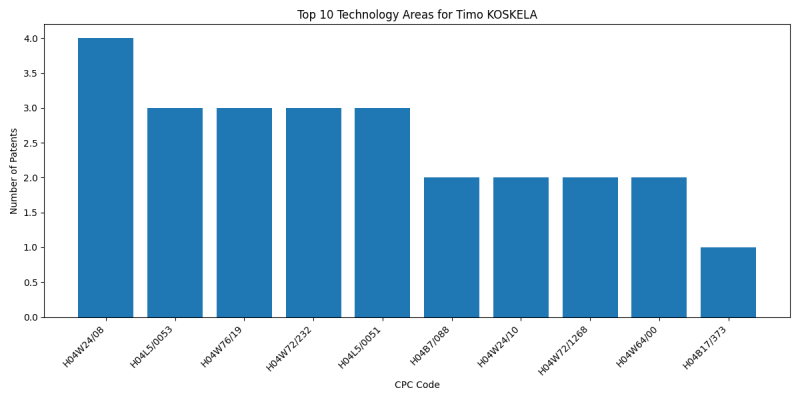 Timo KOSKELA Top Technology Areas.png