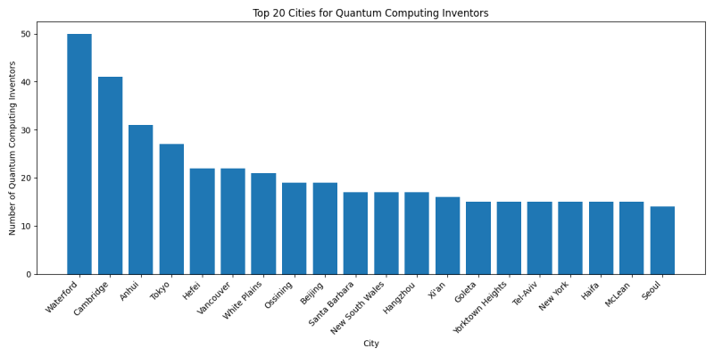 Top 20 Cities for Quantum Computing Inventors.png