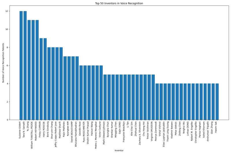 Top 50 Inventors in Voice Recognition.png