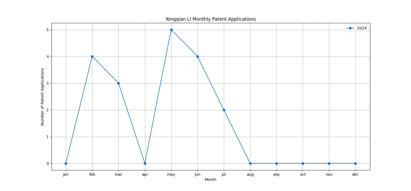 Yongqian LI Monthly Patent Applications.png