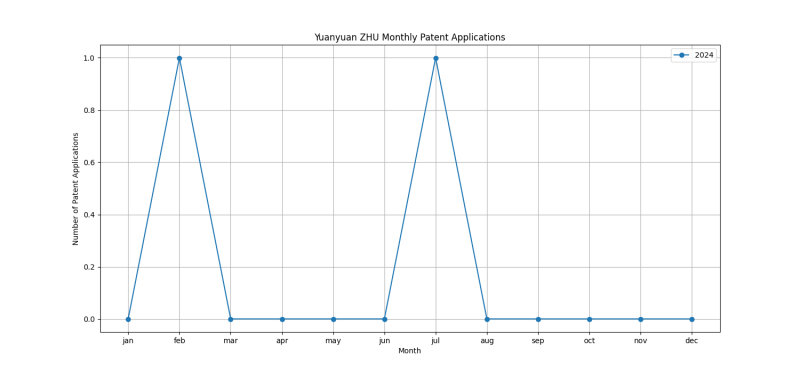 Yuanyuan ZHU Monthly Patent Applications.png