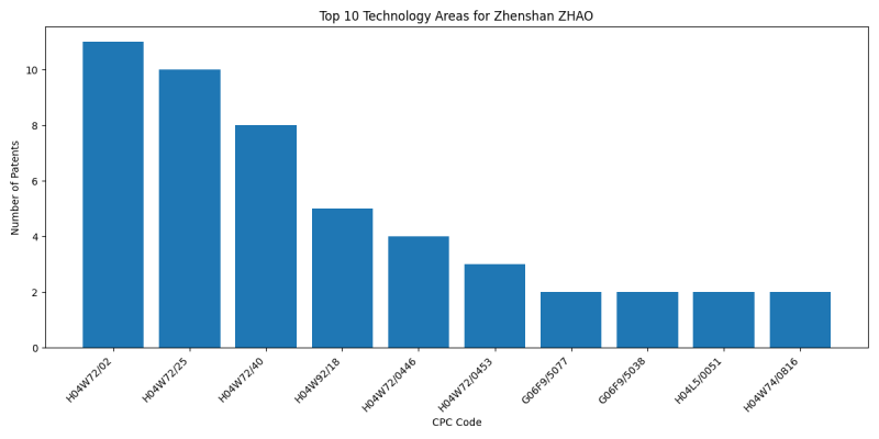 Zhenshan ZHAO Top Technology Areas.png