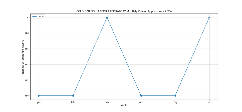 COLD SPRING HARBOR LABORATORY Monthly Patent Applications 2024 - Up to June 2024.png