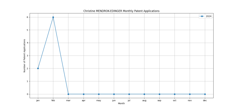 Christine MENDROK-EDINGER Monthly Patent Applications.png