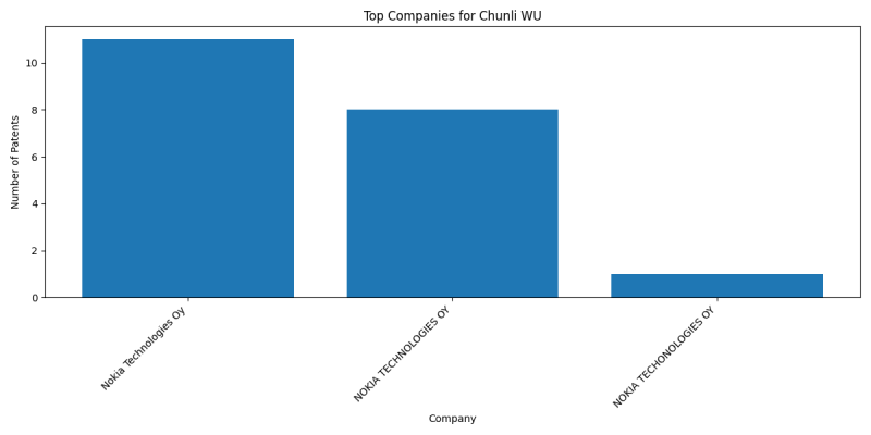 Chunli WU Top Companies.png