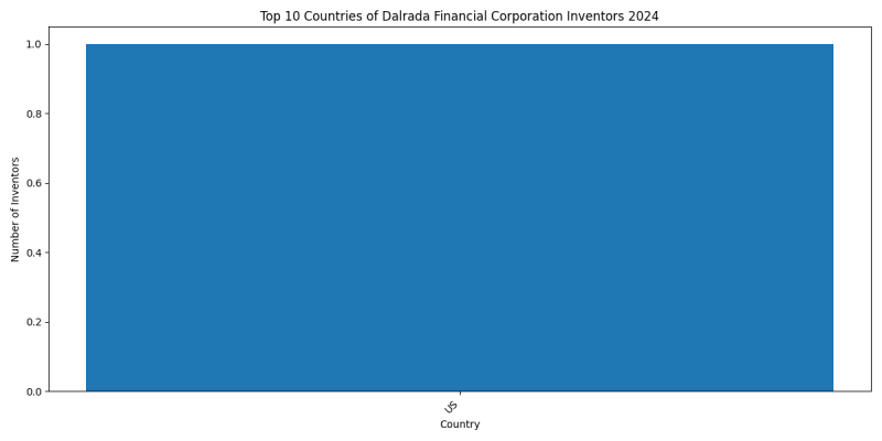 Dalrada Financial Corporation Inventor Countries 2024 - Up to June 2024