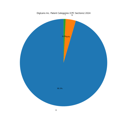 DigiLens Inc. Patent Categories 2024 - Up to June 2024