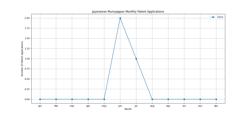 Jayaraman Muniyappan Monthly Patent Applications.png