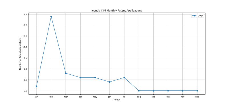 Jeongki KIM Monthly Patent Applications.png