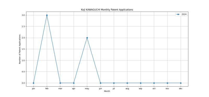 Koji KAWAGUCHI Monthly Patent Applications.png