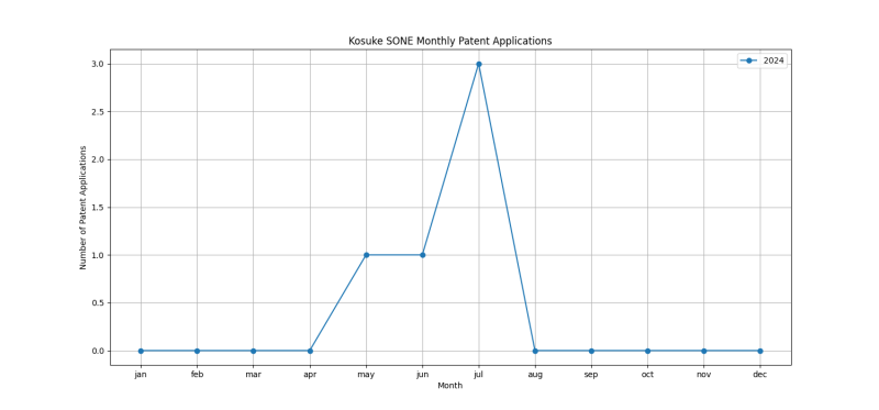 Kosuke SONE Monthly Patent Applications.png