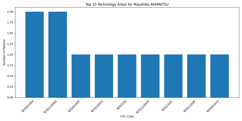 Masahiko AKAMATSU Top Technology Areas.png