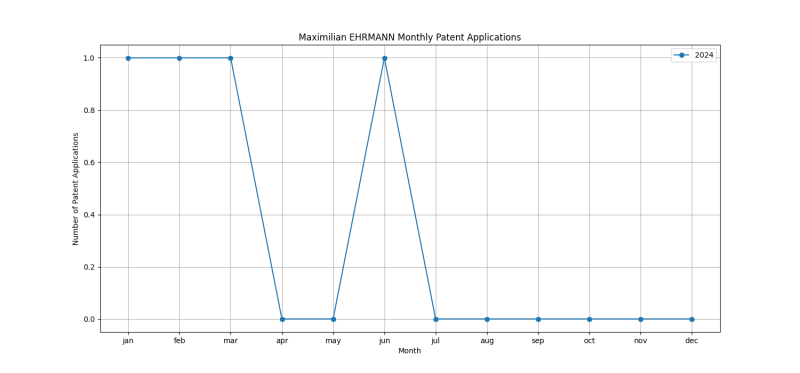 Maximilian EHRMANN Monthly Patent Applications.png