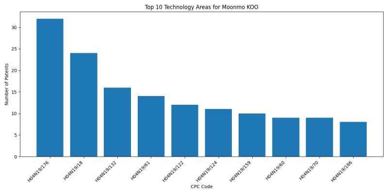 Moonmo KOO Top Technology Areas.png