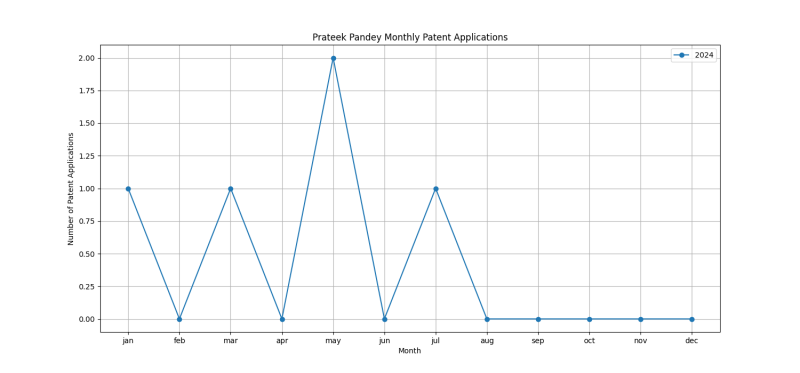 Prateek Pandey Monthly Patent Applications.png