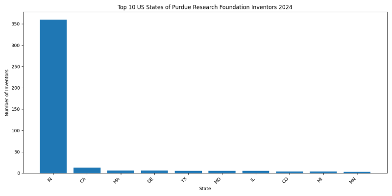 Purdue Research Foundation Inventor States 2024 - Up to June 2024