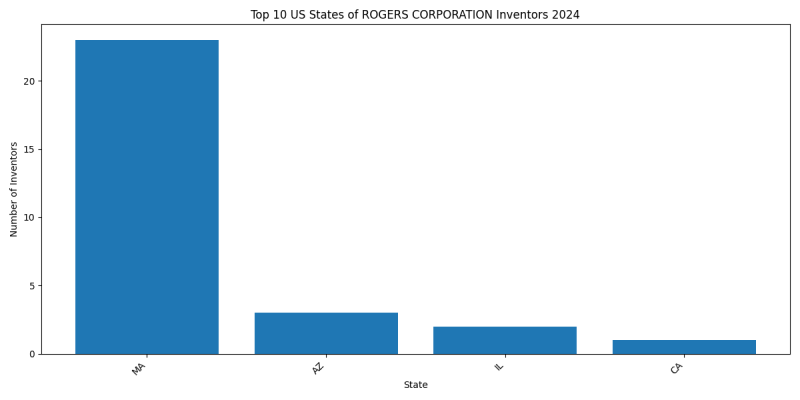 ROGERS CORPORATION Inventor States 2024 - Up to June 2024